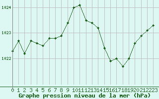 Courbe de la pression atmosphrique pour La Beaume (05)