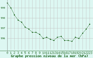 Courbe de la pression atmosphrique pour Bouligny (55)