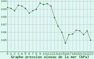 Courbe de la pression atmosphrique pour Beaucroissant (38)