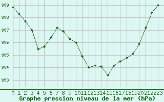 Courbe de la pression atmosphrique pour Tarbes (65)