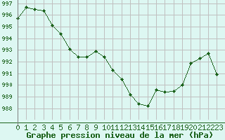 Courbe de la pression atmosphrique pour Miribel-les-Echelles (38)