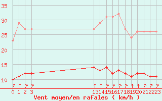 Courbe de la force du vent pour Trelly (50)