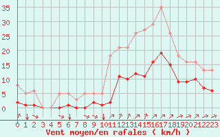 Courbe de la force du vent pour Millau (12)