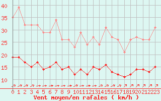 Courbe de la force du vent pour Corsept (44)