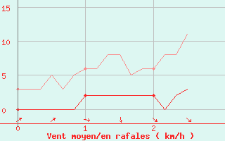Courbe de la force du vent pour Amiens - Dury (80)