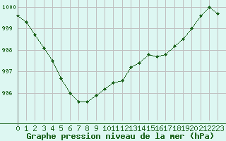 Courbe de la pression atmosphrique pour Ile d