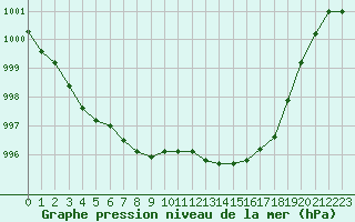 Courbe de la pression atmosphrique pour Cazaux (33)