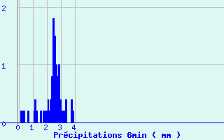 Diagramme des prcipitations pour Dun-les-Places (58)