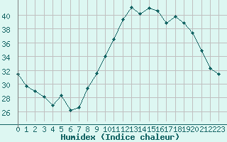 Courbe de l'humidex pour Ambrieu (01)