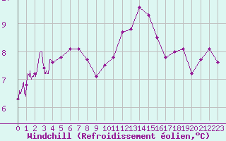 Courbe du refroidissement olien pour Dinard (35)