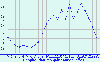 Courbe de tempratures pour Forceville (80)