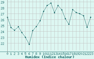 Courbe de l'humidex pour Saint-Etienne (42)