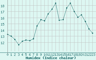 Courbe de l'humidex pour Luxeuil (70)