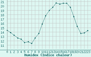 Courbe de l'humidex pour Charmant (16)