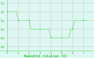 Courbe de l'humidit relative pour Saint-Philbert-sur-Risle (Le Rossignol) (27)