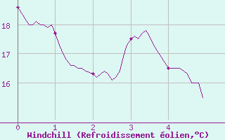 Courbe du refroidissement olien pour Le Perthus (66)