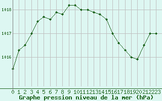 Courbe de la pression atmosphrique pour Romorantin (41)