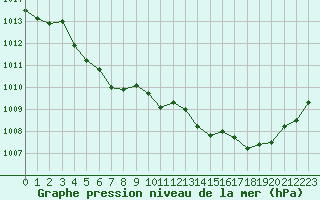 Courbe de la pression atmosphrique pour Hyres (83)