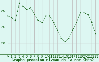 Courbe de la pression atmosphrique pour Sandillon (45)