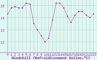 Courbe du refroidissement olien pour Cabestany (66)