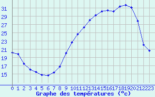 Courbe de tempratures pour Tour-en-Sologne (41)