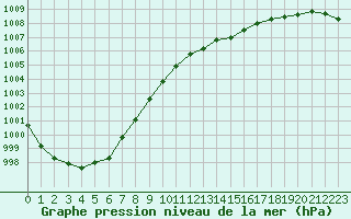 Courbe de la pression atmosphrique pour Renwez (08)