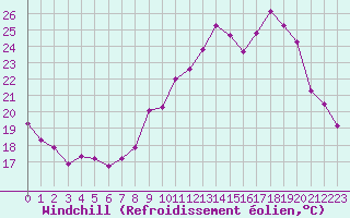 Courbe du refroidissement olien pour Angers-Beaucouz (49)
