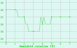 Courbe de l'humidit relative pour Saint-Philbert-sur-Risle (27)