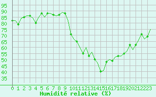 Courbe de l'humidit relative pour Laqueuille (63)