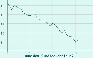 Courbe de l'humidex pour Angrie (49)