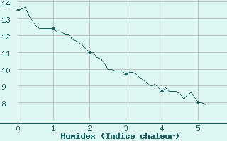 Courbe de l'humidex pour Apt (84)