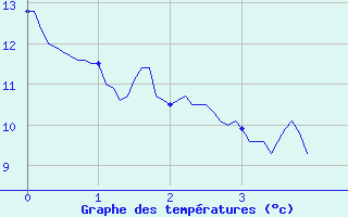 Courbe de tempratures pour Villiers (17)