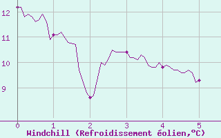 Courbe du refroidissement olien pour Cornus (12)