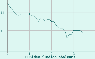 Courbe de l'humidex pour Cerisy la Salle (50)