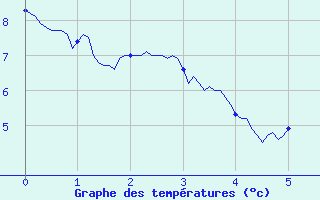 Courbe de tempratures pour Le Puy - Loudes (43)