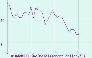 Courbe du refroidissement olien pour Montemboeuf (16)
