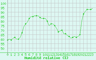 Courbe de l'humidit relative pour Villefontaine (38)