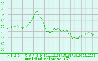 Courbe de l'humidit relative pour Boigneville (91)