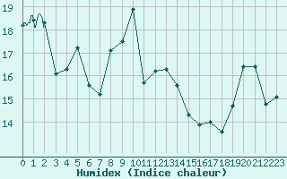 Courbe de l'humidex pour Cap Corse (2B)