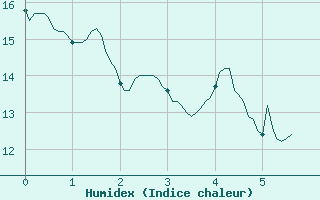 Courbe de l'humidex pour Nonsard (55)