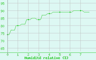 Courbe de l'humidit relative pour Le Vigan (30)