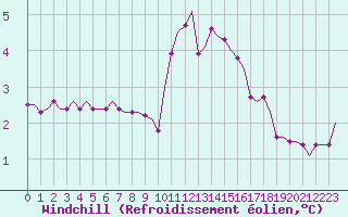 Courbe du refroidissement olien pour Villefontaine (38)