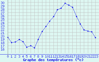 Courbe de tempratures pour Nmes - Garons (30)