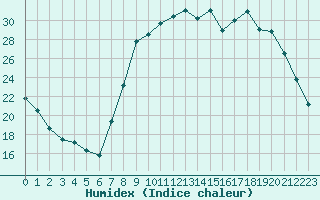 Courbe de l'humidex pour Xonrupt-Longemer (88)