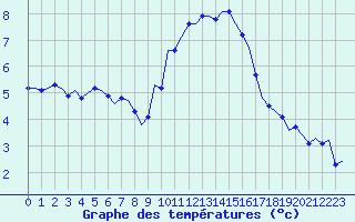 Courbe de tempratures pour Saint-Dsirat (07)