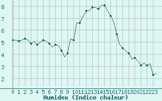 Courbe de l'humidex pour Saint-Dsirat (07)