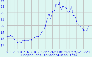 Courbe de tempratures pour Montboucher-sur-Jabron (26)