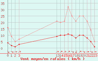 Courbe de la force du vent pour Grandfresnoy (60)