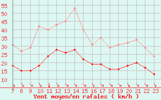 Courbe de la force du vent pour Saint-Haon (43)