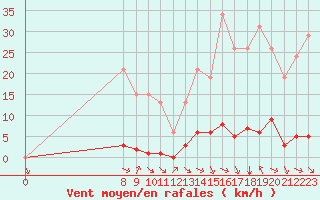 Courbe de la force du vent pour Valence d